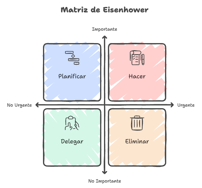 matriz de eisenhower